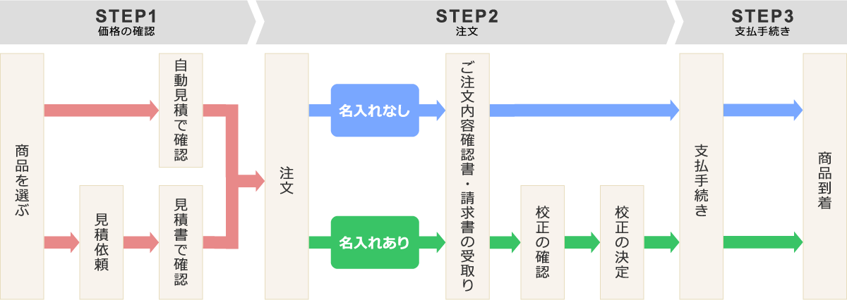 注文の流れ