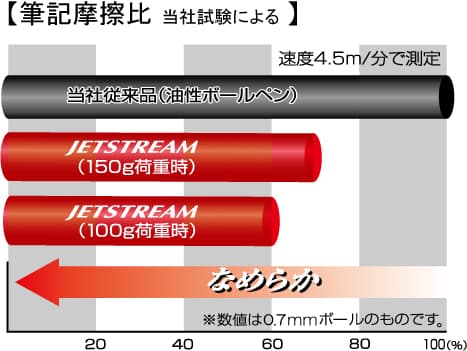 ジェットストリームの書き味